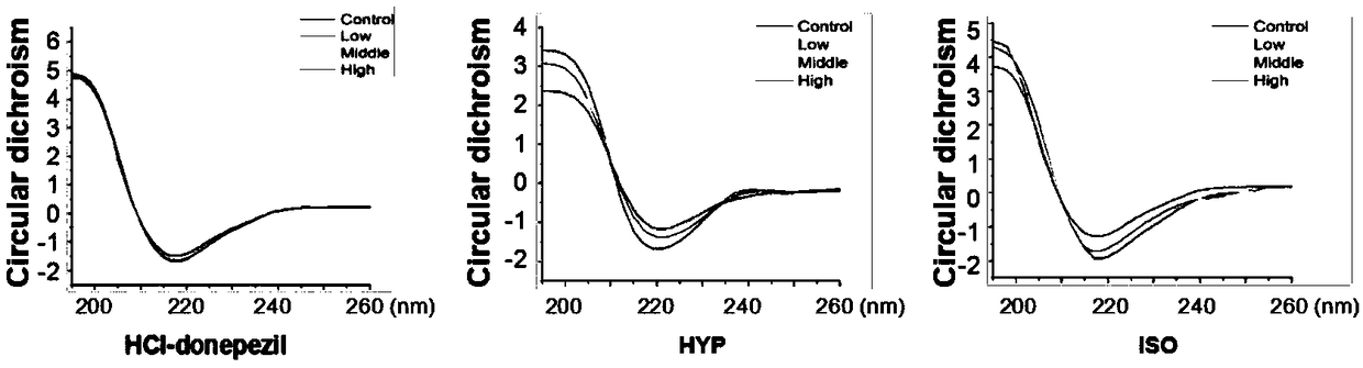 Application of compound to treatment of senile dementia through protein accumulation reduction