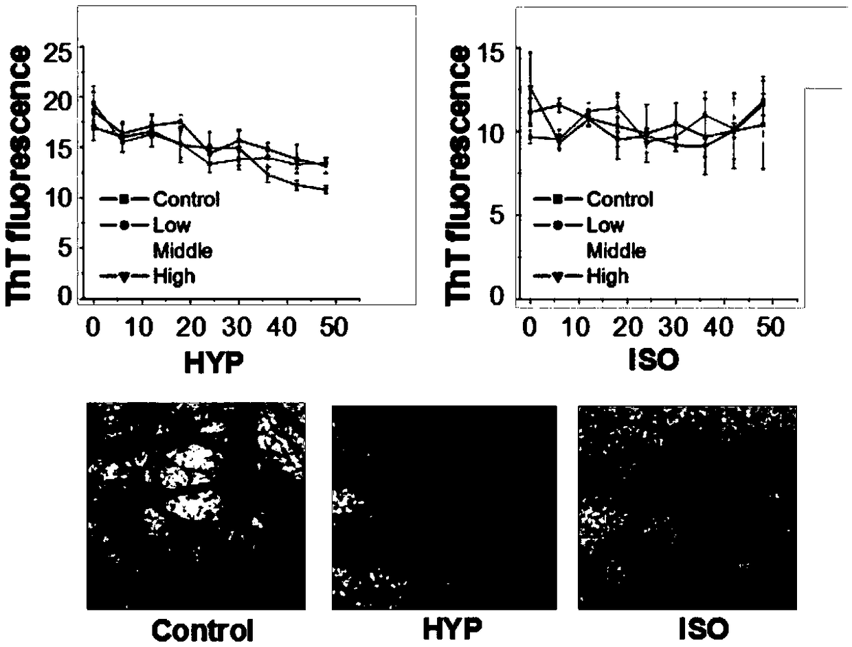 Application of compound to treatment of senile dementia through protein accumulation reduction