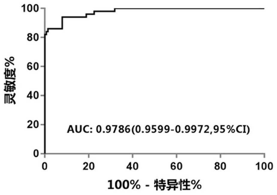 Design method and application of probe combination for cancer detection