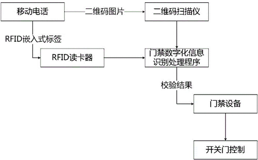 Method for implementation of access control on electric power machine room based on two-dimensional code and radio frequency identification technology