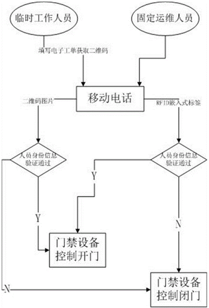 Method for implementation of access control on electric power machine room based on two-dimensional code and radio frequency identification technology