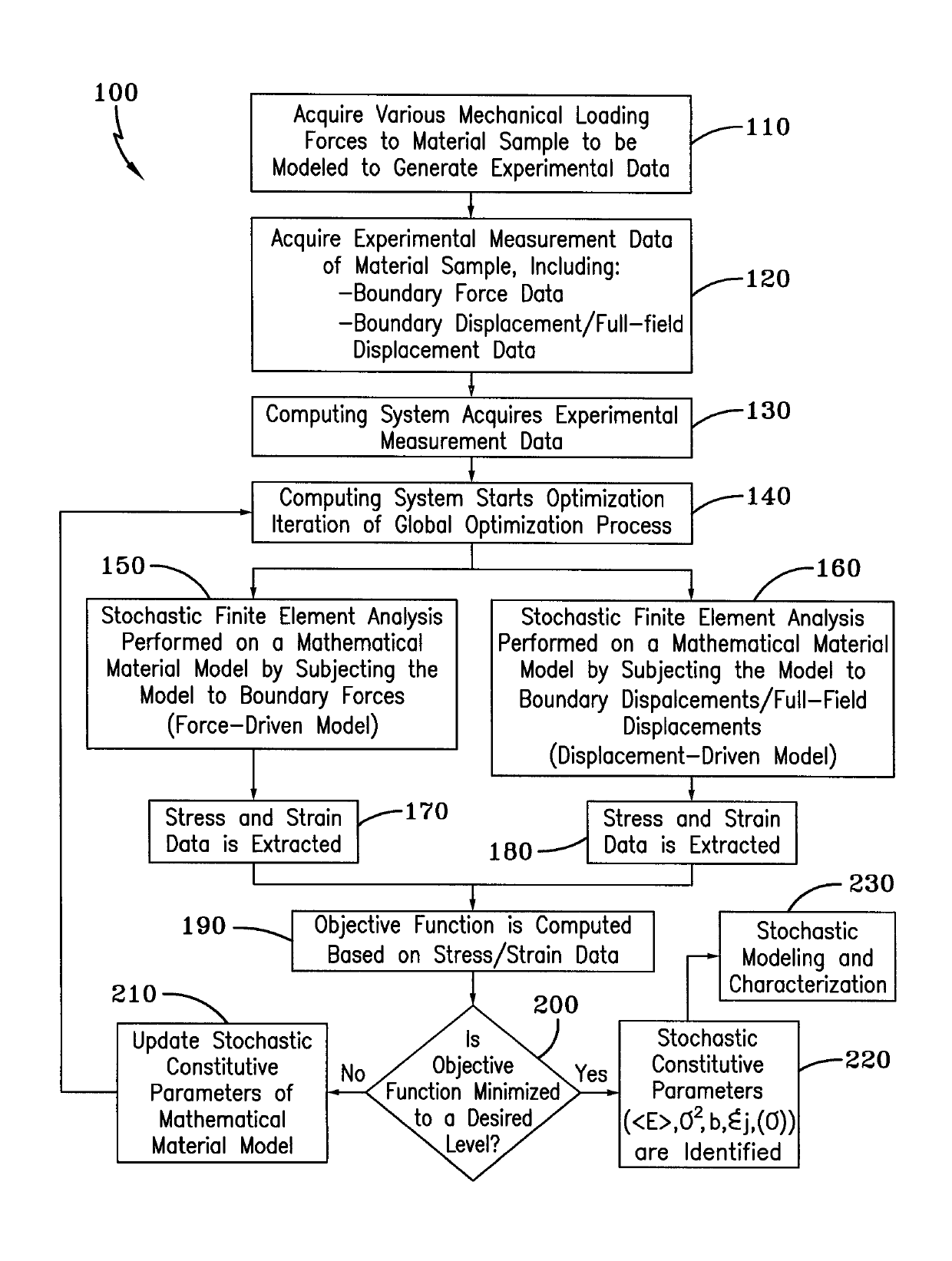 Method for identifying stochastic information of heterogeneous materials