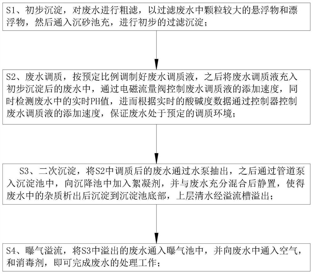 Energy-saving treatment process for textile printing and dyeing wastewater