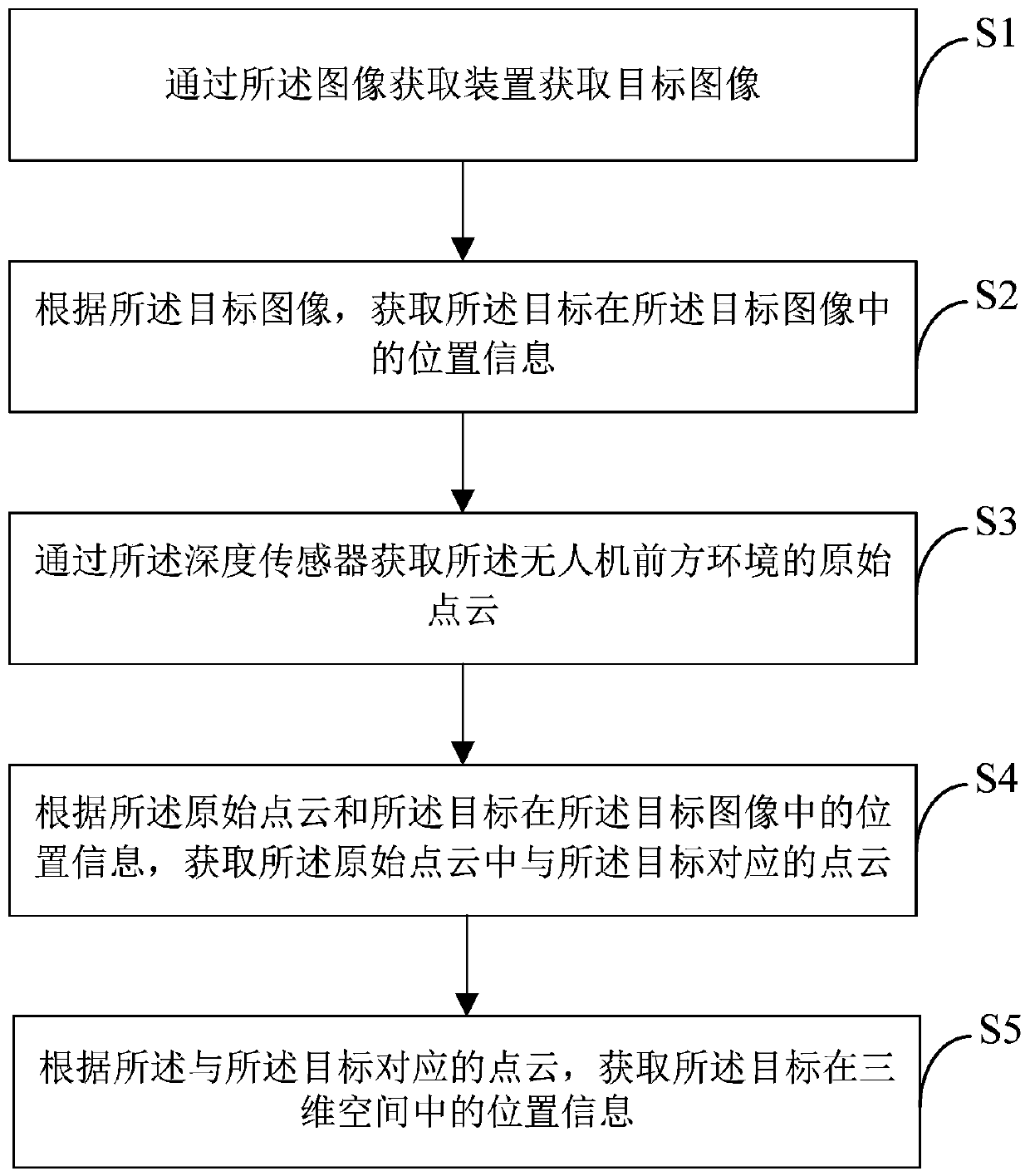 Target positioning method and device and unmanned aerial vehicle