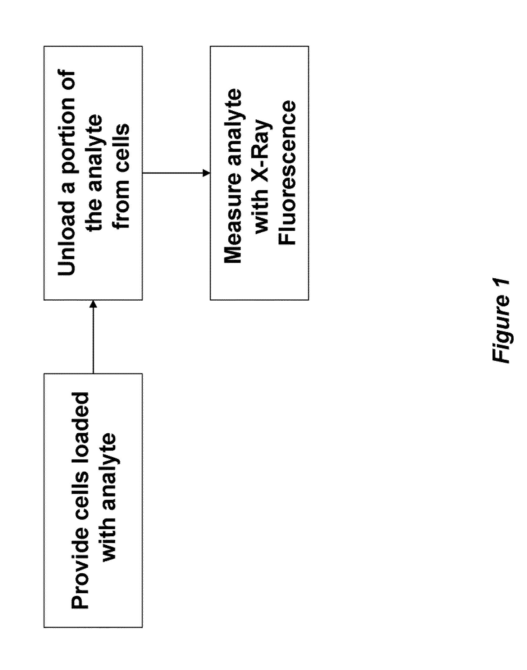 Method and apparatus for measuring analyte transport across barriers using x-ray fluorescence