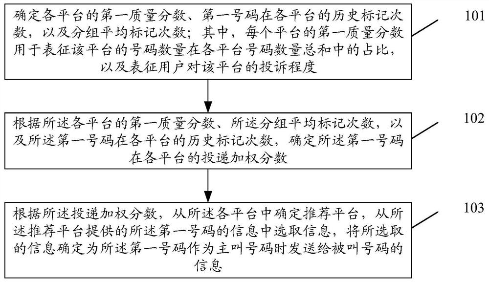 A multi-platform information recommendation method, device and storage medium