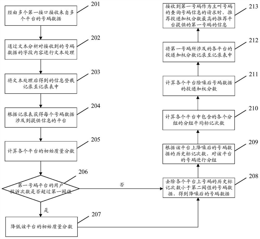 A multi-platform information recommendation method, device and storage medium