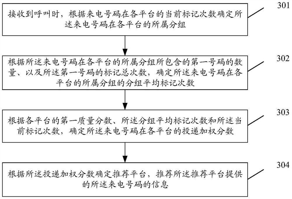 A multi-platform information recommendation method, device and storage medium