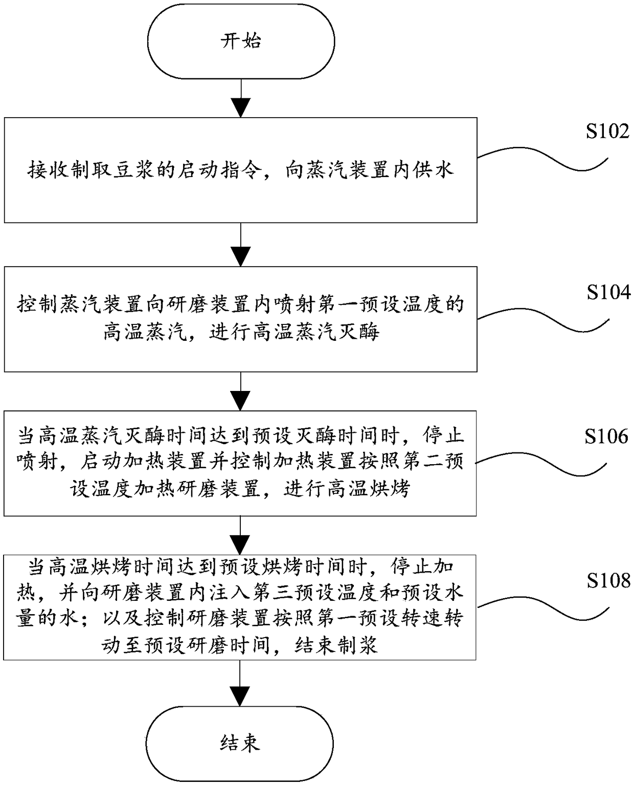 Cooking utensil, method for preparing soybean milk and computer device