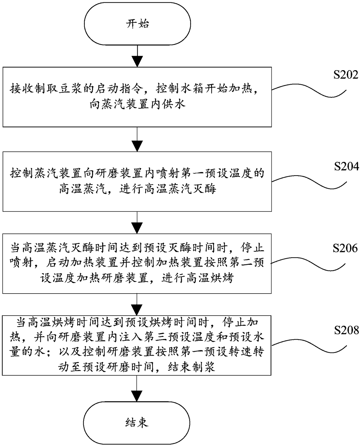 Cooking utensil, method for preparing soybean milk and computer device