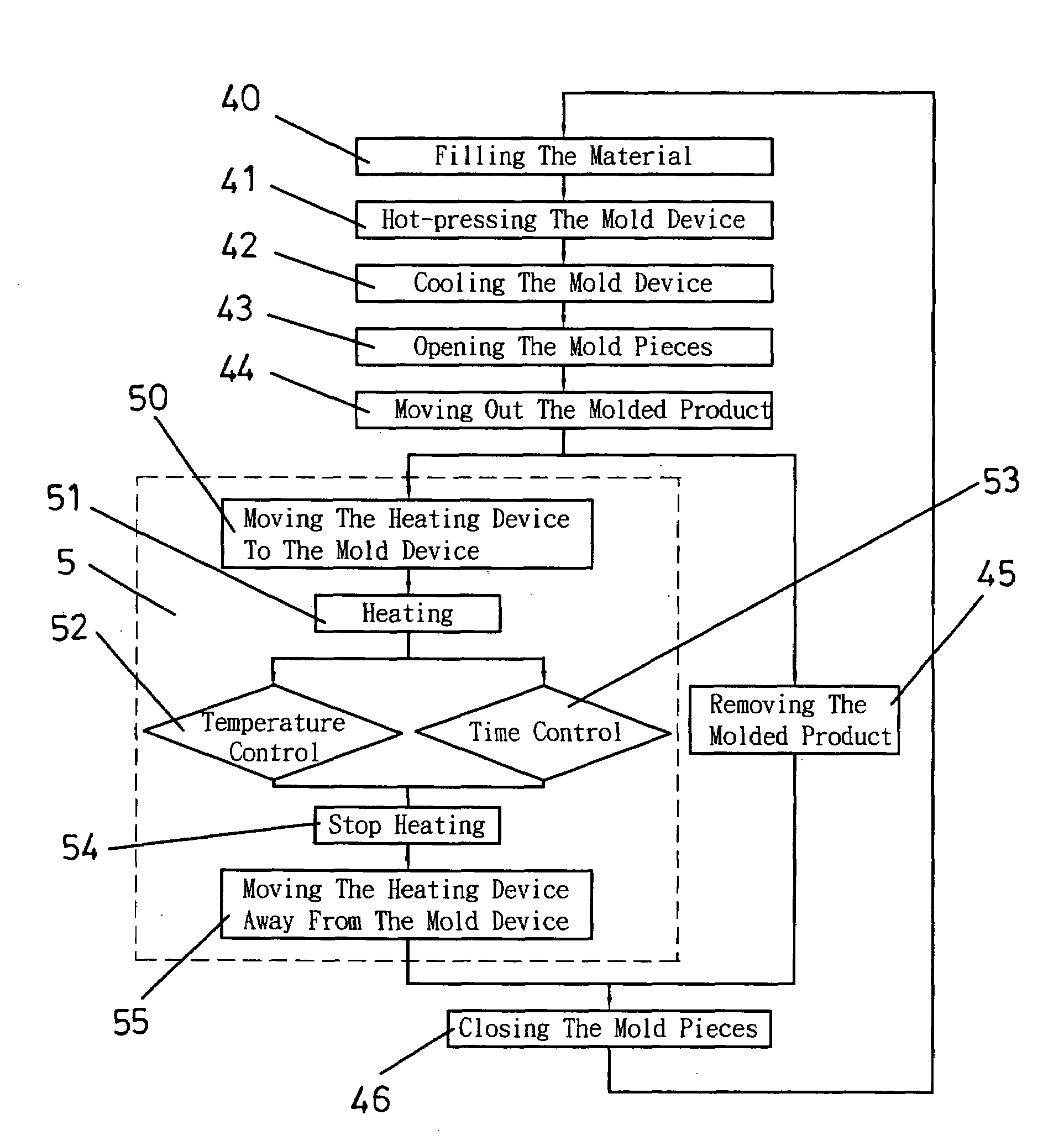 Temperature control system for molding facility