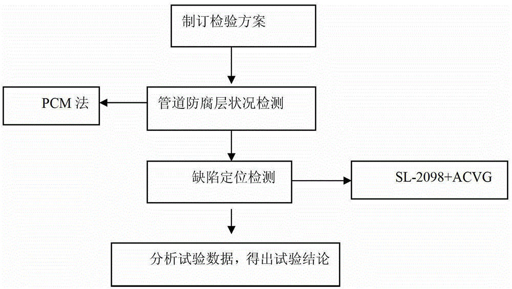 Detecting method of outer anti-corrosion layer of buried fuel gas steel pipeline