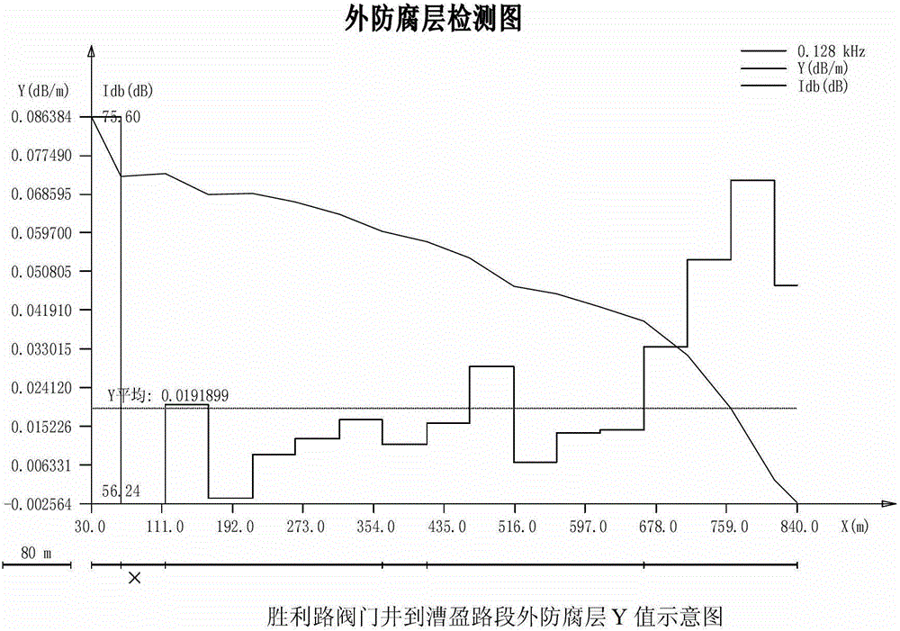 Detecting method of outer anti-corrosion layer of buried fuel gas steel pipeline