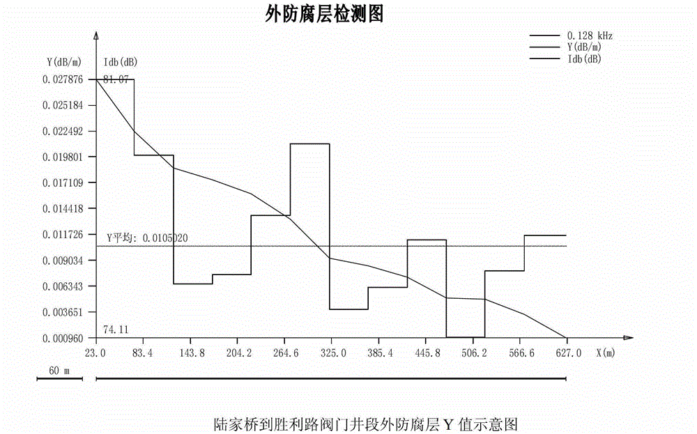 Detecting method of outer anti-corrosion layer of buried fuel gas steel pipeline