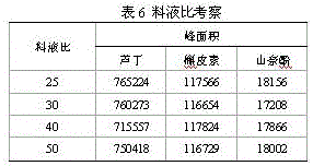 Method for detecting three kinds of flavonoid constituents in seedless roxburgh rose fruits simultaneously