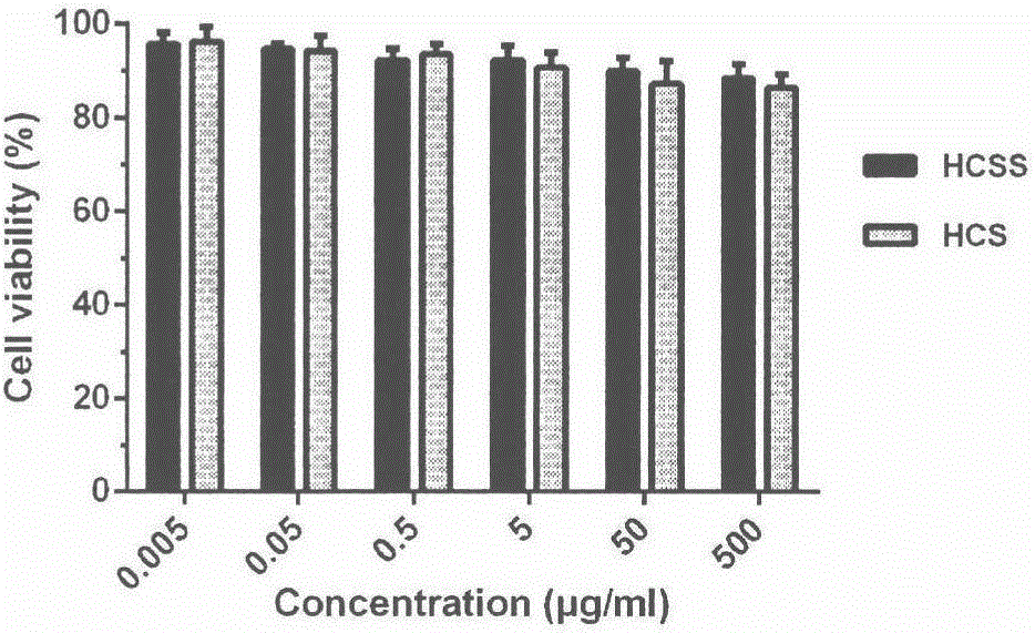 Application of chitosan reduction-sensitive system as gene drug delivery carrier