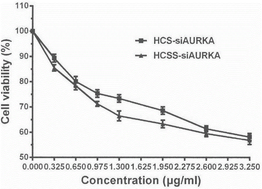 Application of chitosan reduction-sensitive system as gene drug delivery carrier