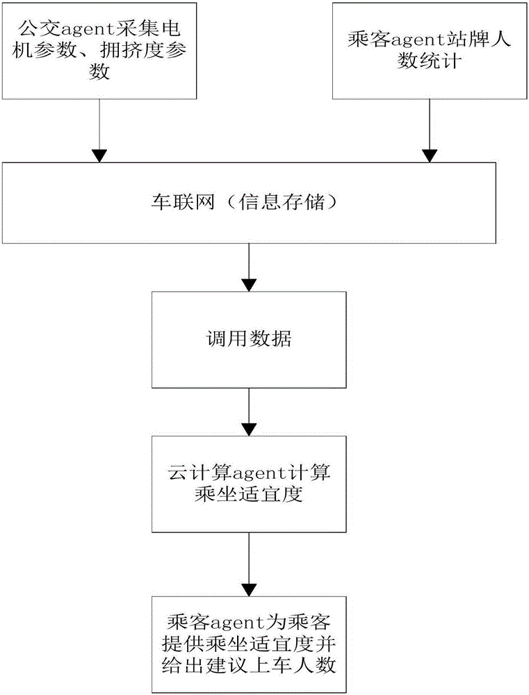 System and method of driving active service based on electric bus riding suitability in car networking environment