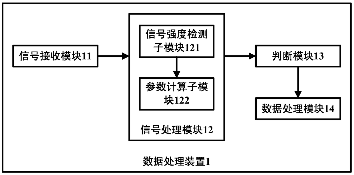 A data processing trigger method, device and system