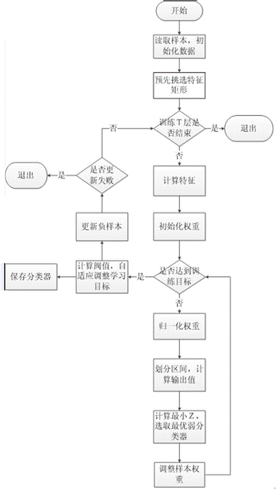 Video vehicle detection method based on continuous Adaboost