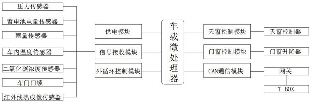 An intelligent vehicle central control system and control method