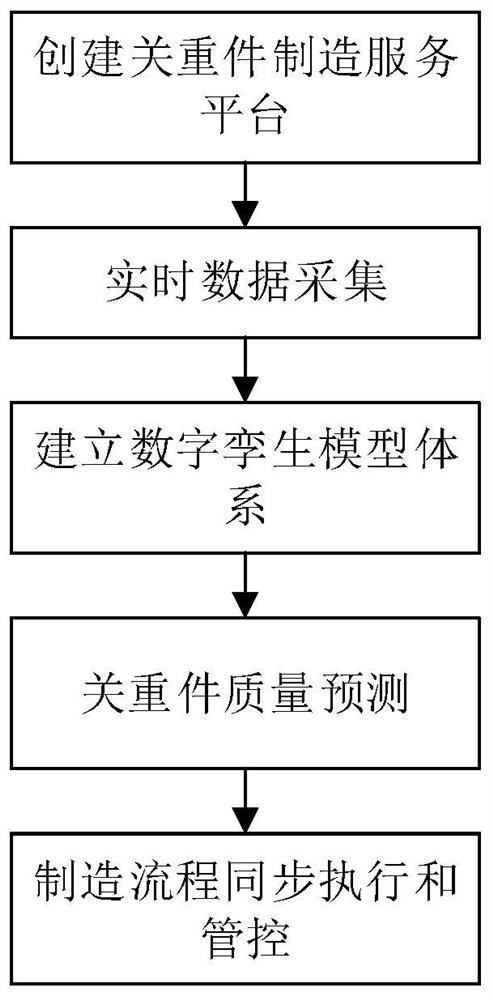 A manufacturing process control method for heavy parts of marine diesel engines based on digital twins