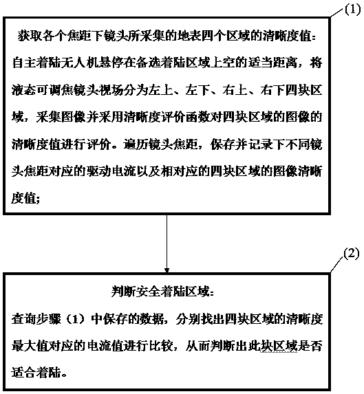 Method for safe landing area searching of mini-type unmanned autogyro through adoption of monocular focus-adjustable liquid state lens