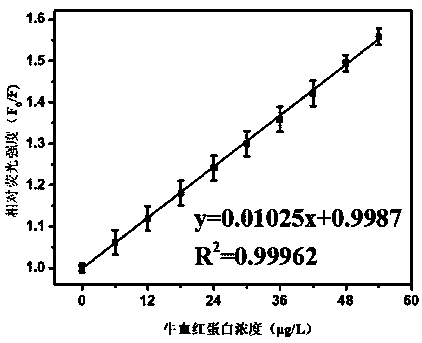 Fluorescence carbon spot as well as preparation method and application thereof