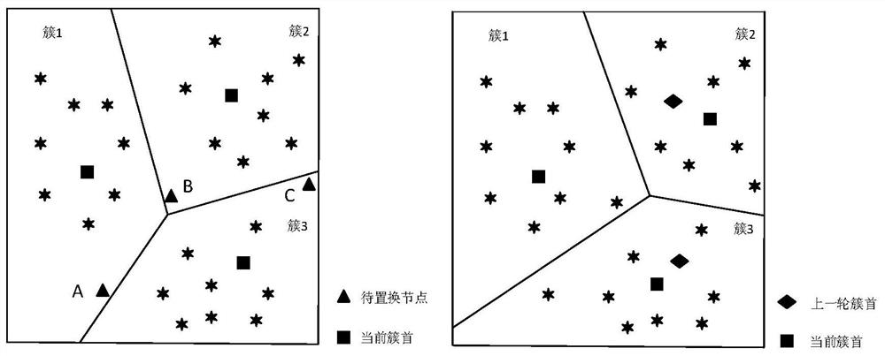 Wireless sensor network clustering method based on replacement search