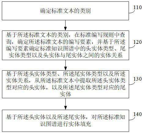 Standard knowledge map construction, standard query method and device