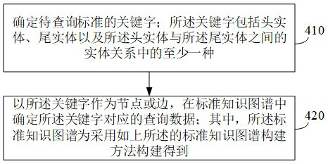 Standard knowledge map construction, standard query method and device