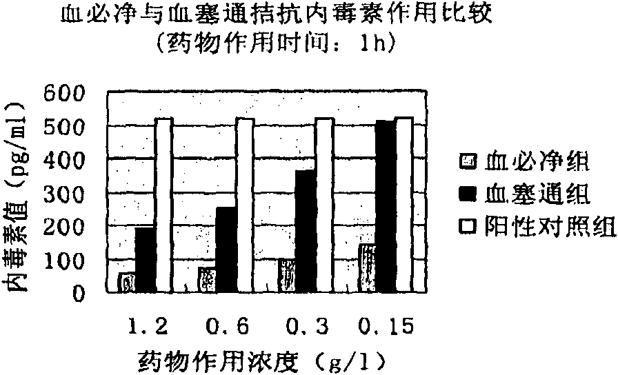 Application of pseudoginseng root total saponins and preparations thereof in adjuvant treatment of 'systemic inflammatory response syndrome'