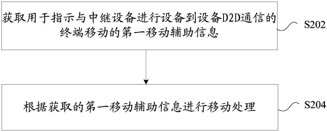 Device moving method, device moving apparatus, device moving system, terminal, and relay device