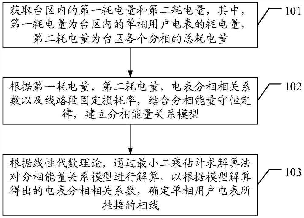 Phase-splitting identification method and device for electric energy meter in transformer area, terminal and storage medium