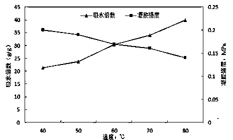 AM-DAAM-AMPS ternary polymer gel particle drive-adjusting reagent and synthesis method thereof