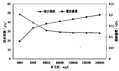 AM-DAAM-AMPS ternary polymer gel particle drive-adjusting reagent and synthesis method thereof