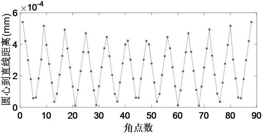 Method for calibrating relation between rotating shaft and camera based on constraint global optimization