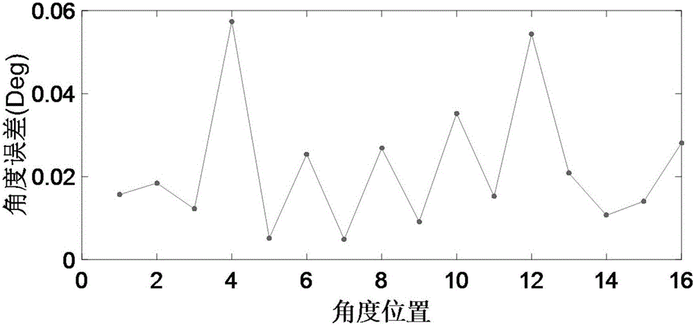 Method for calibrating relation between rotating shaft and camera based on constraint global optimization