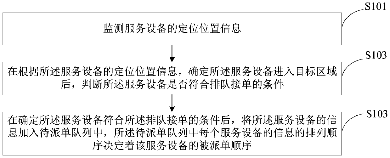 Order allocation method and device