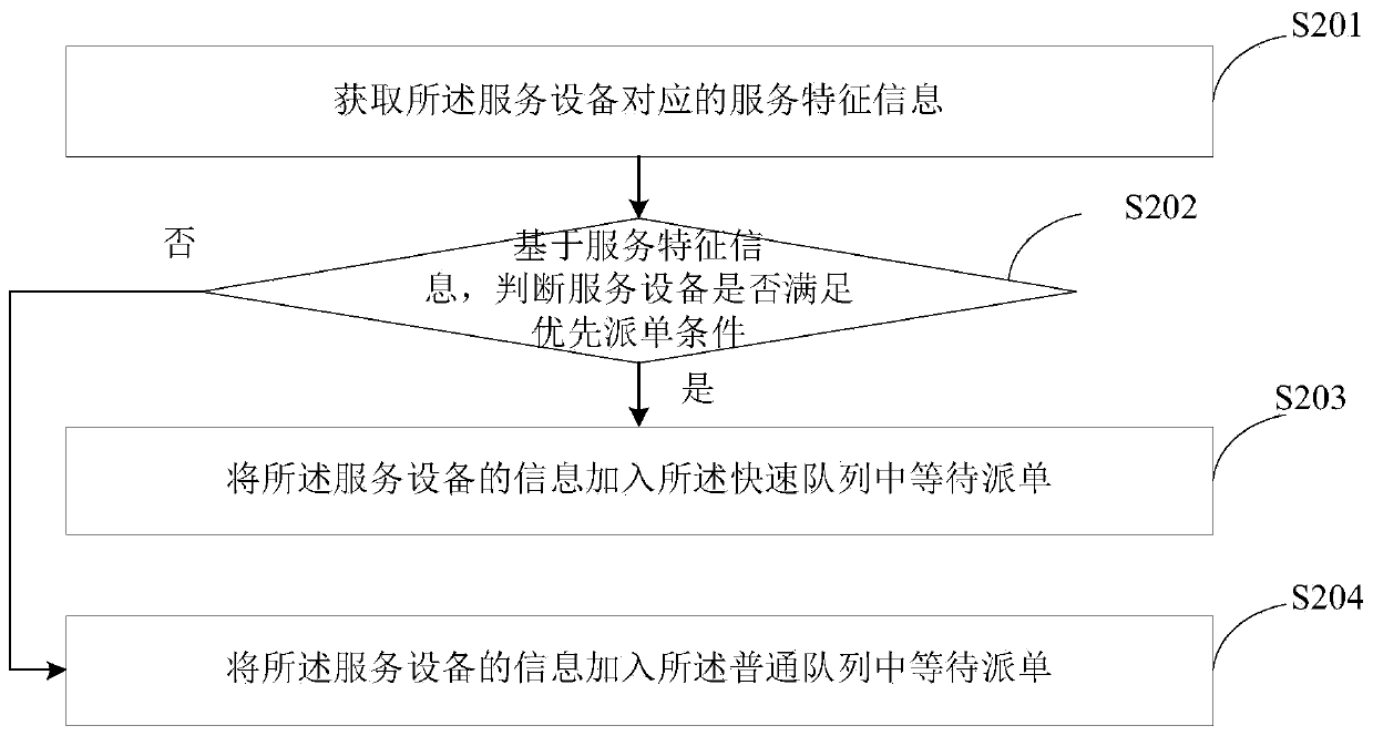 Order allocation method and device