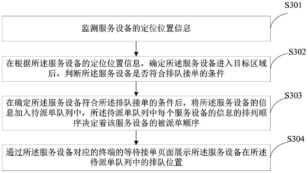 Order allocation method and device