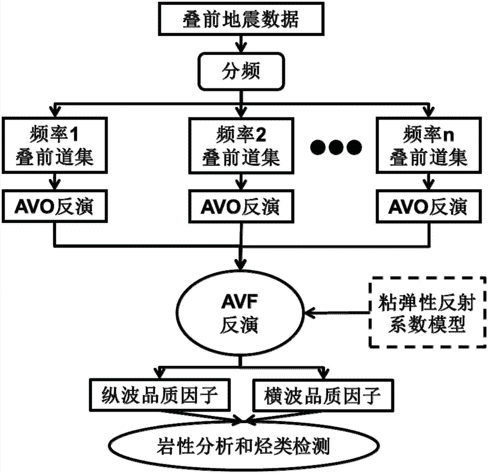 A two-step avf-based method for extracting P- and S-wave seismic quality factors