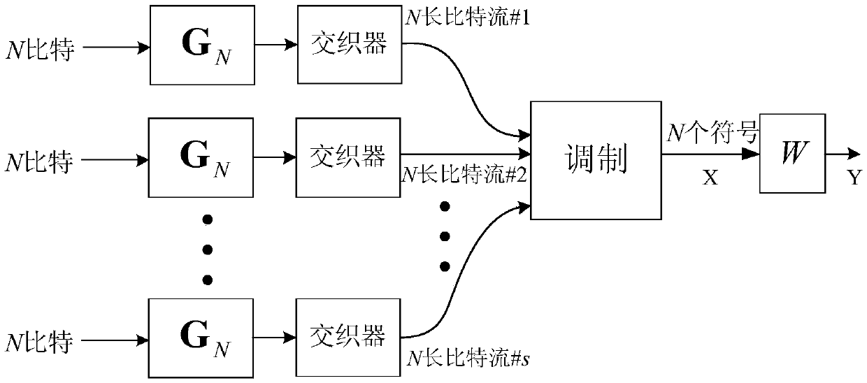 Bit interleaved polar code modulation method and apparatus