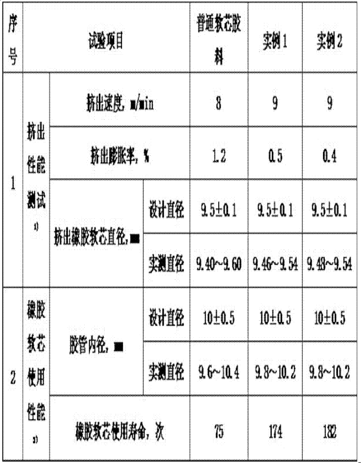 Preparation raw material for rubber soft core of rubber pipe