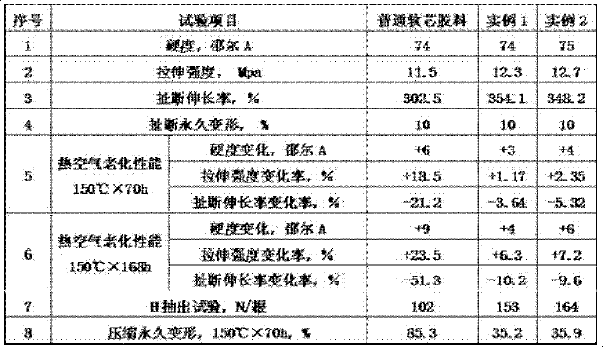 Preparation raw material for rubber soft core of rubber pipe