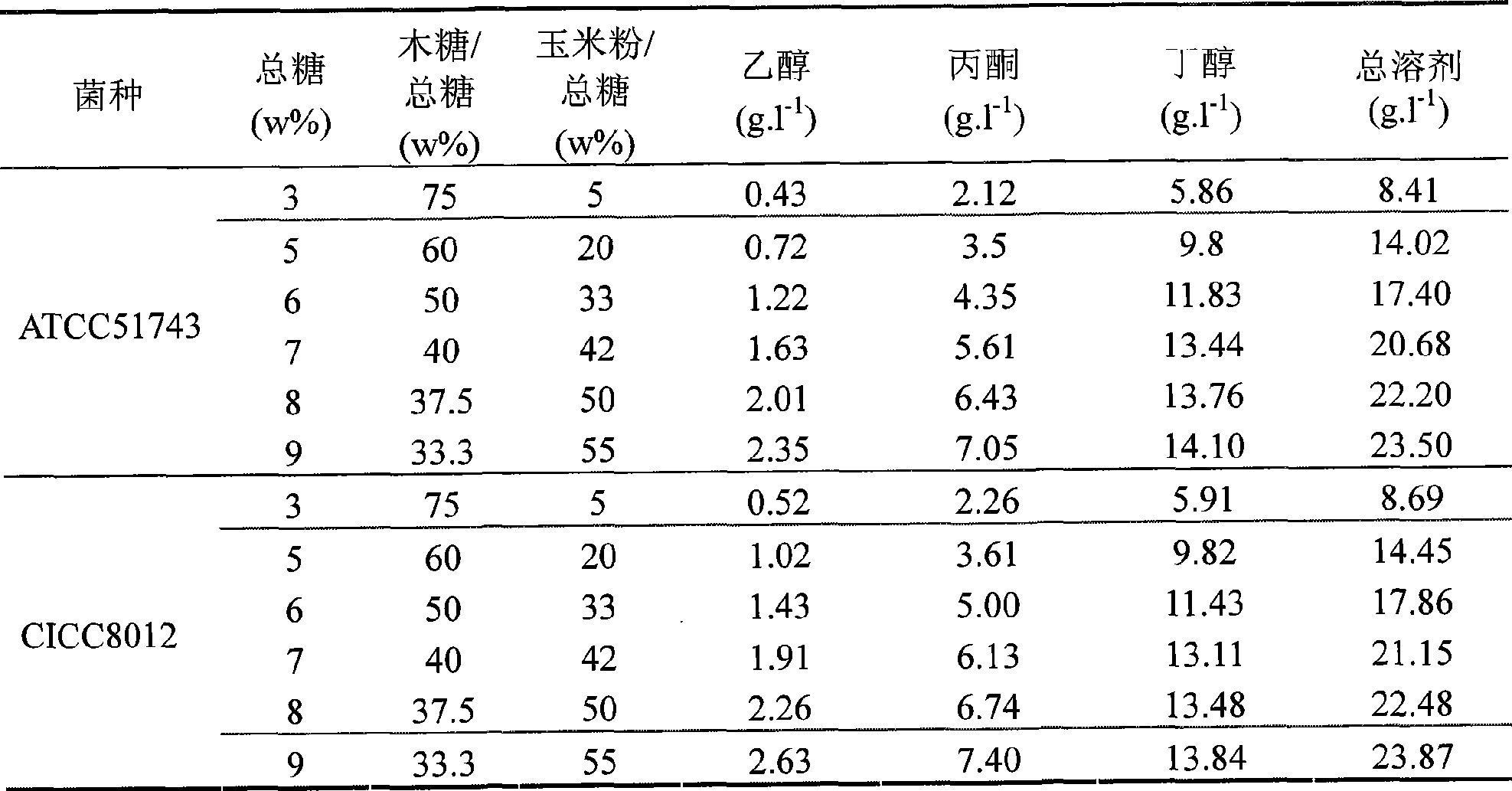 Method for producing acetone-butanol by co-fermentation of pentoses and hexose