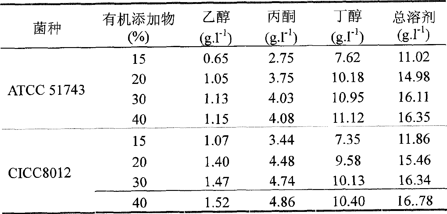 Method for producing acetone-butanol by co-fermentation of pentoses and hexose