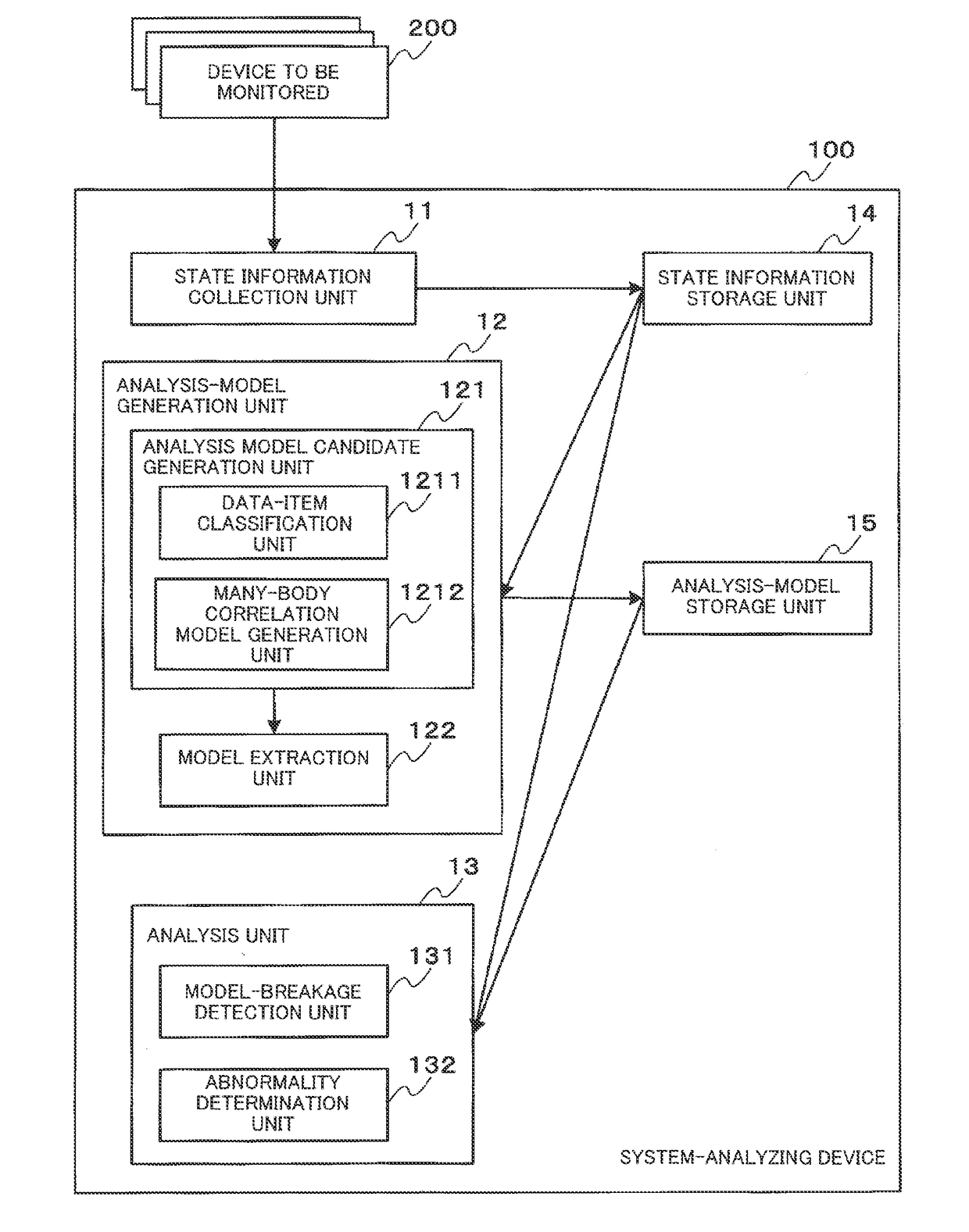 System-analyzing device, analysis-model generation method, system analysis method, and system-analyzing program