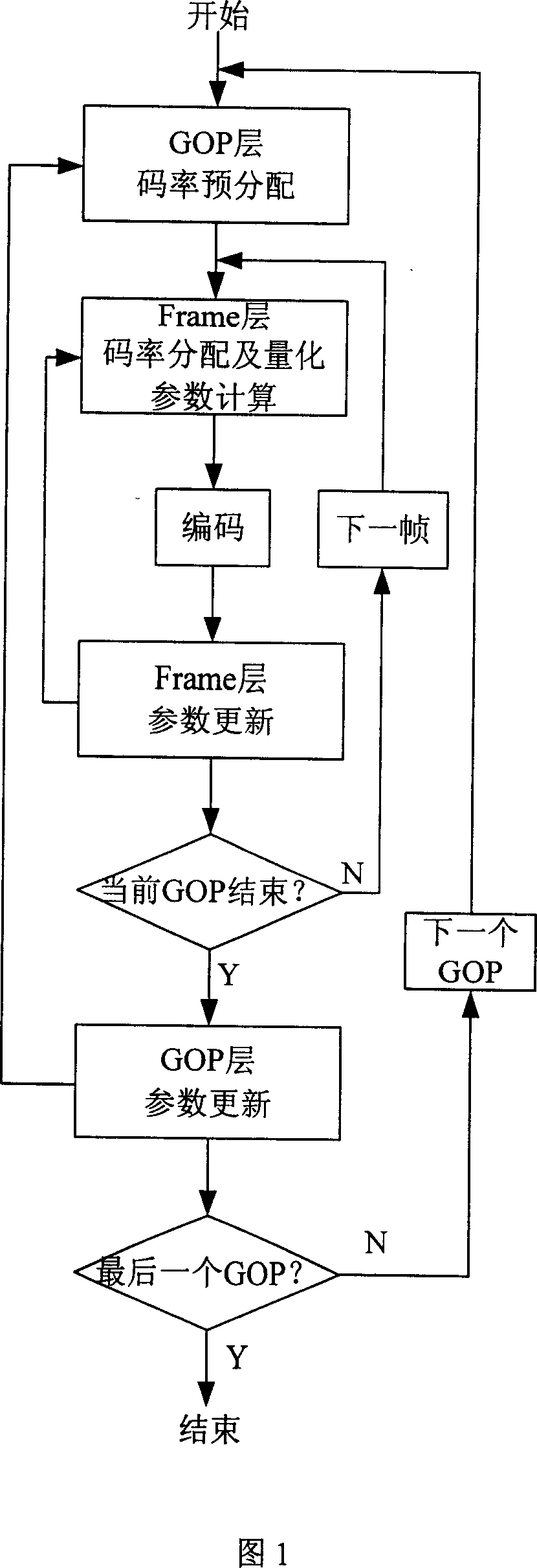 Method for control video frequency coding rate