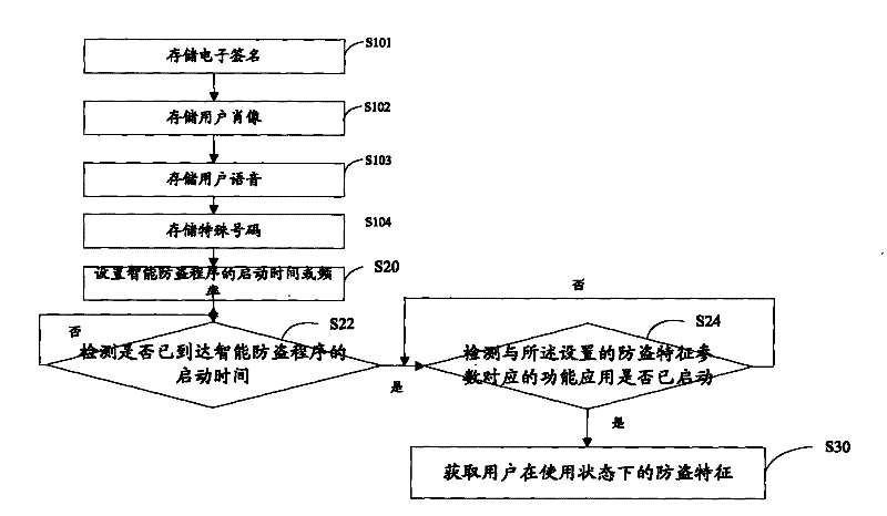 Intelligent antitheft method, terminal and system